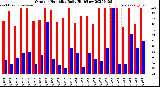 Milwaukee Weather Outdoor Humidity<br>Daily High/Low
