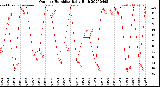 Milwaukee Weather Outdoor Humidity<br>Daily High