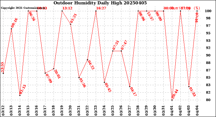 Milwaukee Weather Outdoor Humidity<br>Daily High