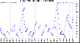 Milwaukee Weather Outdoor Humidity<br>Daily Low