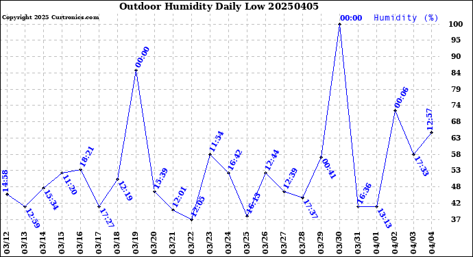 Milwaukee Weather Outdoor Humidity<br>Daily Low