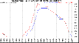 Milwaukee Weather Outdoor Temperature<br>vs Wind Chill<br>(24 Hours)