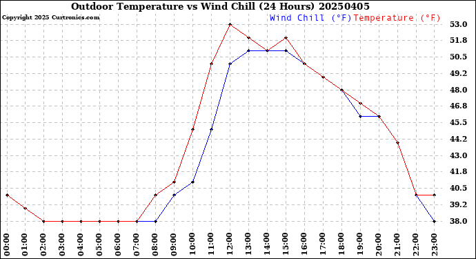 Milwaukee Weather Outdoor Temperature<br>vs Wind Chill<br>(24 Hours)
