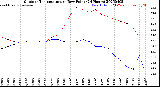 Milwaukee Weather Outdoor Temperature<br>vs Dew Point<br>(24 Hours)