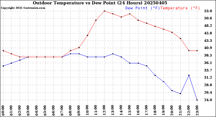 Milwaukee Weather Outdoor Temperature<br>vs Dew Point<br>(24 Hours)
