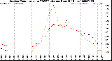 Milwaukee Weather Outdoor Temperature<br>vs THSW Index<br>per Hour<br>(24 Hours)