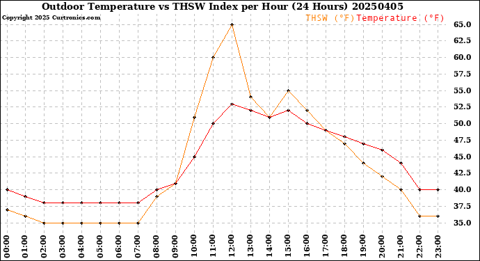 Milwaukee Weather Outdoor Temperature<br>vs THSW Index<br>per Hour<br>(24 Hours)
