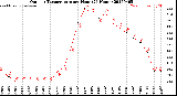 Milwaukee Weather Outdoor Temperature<br>per Hour<br>(24 Hours)