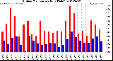 Milwaukee Weather Outdoor Temperature<br>Daily High/Low