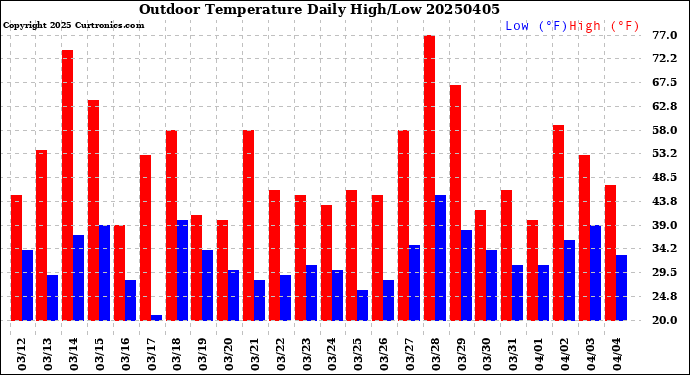 Milwaukee Weather Outdoor Temperature<br>Daily High/Low