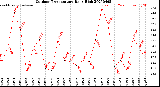 Milwaukee Weather Outdoor Temperature<br>Daily High