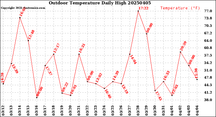 Milwaukee Weather Outdoor Temperature<br>Daily High