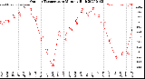 Milwaukee Weather Outdoor Temperature<br>Monthly High