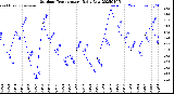 Milwaukee Weather Outdoor Temperature<br>Daily Low