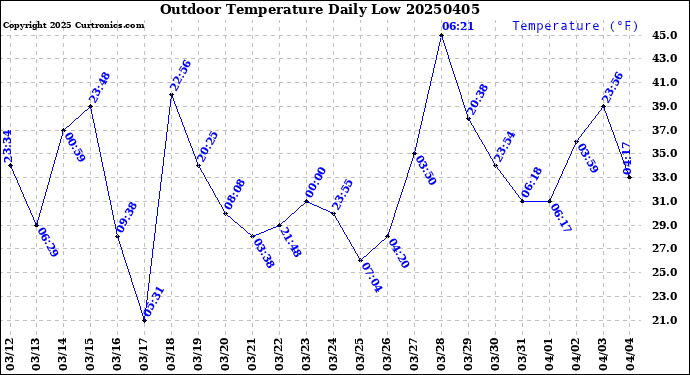 Milwaukee Weather Outdoor Temperature<br>Daily Low