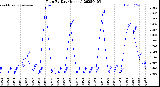 Milwaukee Weather Rain<br>By Day<br>(Inches)