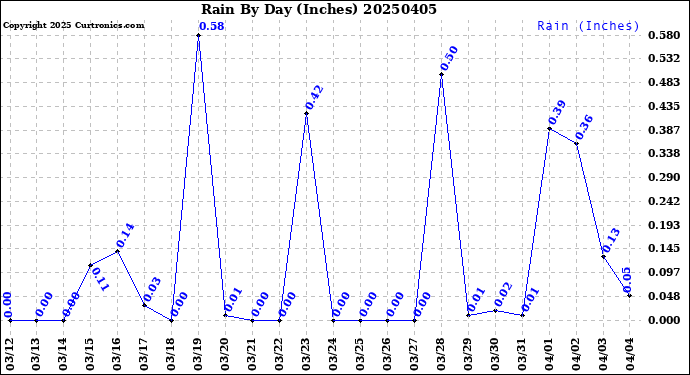 Milwaukee Weather Rain<br>By Day<br>(Inches)