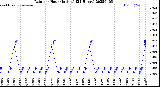 Milwaukee Weather Rain<br>per Hour<br>(Inches)<br>(24 Hours)