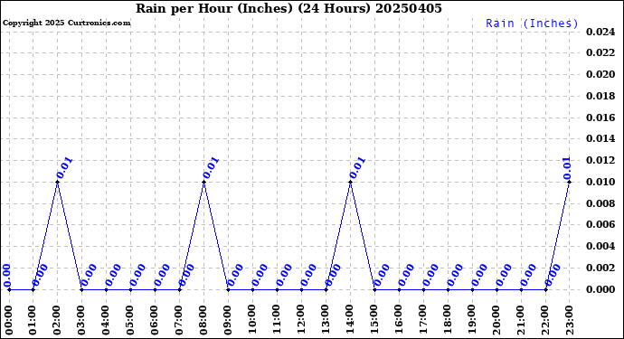 Milwaukee Weather Rain<br>per Hour<br>(Inches)<br>(24 Hours)