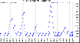 Milwaukee Weather Rain Rate<br>Daily High