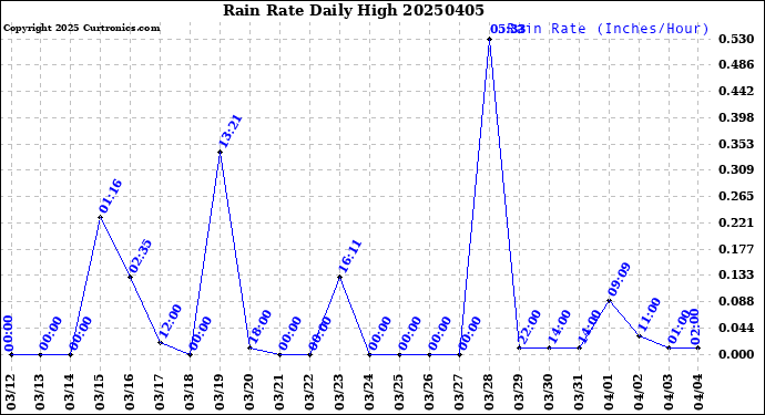 Milwaukee Weather Rain Rate<br>Daily High