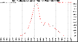 Milwaukee Weather Solar Radiation Average<br>per Hour<br>(24 Hours)