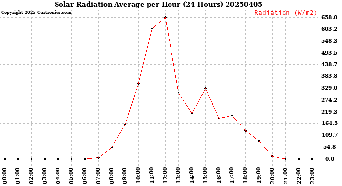 Milwaukee Weather Solar Radiation Average<br>per Hour<br>(24 Hours)