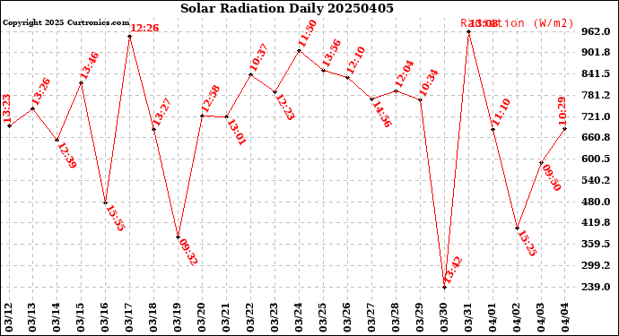 Milwaukee Weather Solar Radiation<br>Daily