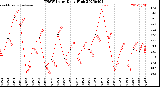 Milwaukee Weather THSW Index<br>Daily High