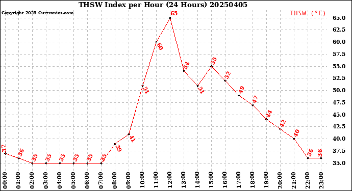Milwaukee Weather THSW Index<br>per Hour<br>(24 Hours)