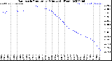Milwaukee Weather Barometric Pressure<br>per Minute<br>(24 Hours)