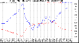 Milwaukee Weather Outdoor Humidity<br>vs Temperature<br>Every 5 Minutes