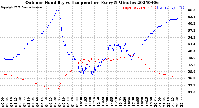 Milwaukee Weather Outdoor Humidity<br>vs Temperature<br>Every 5 Minutes