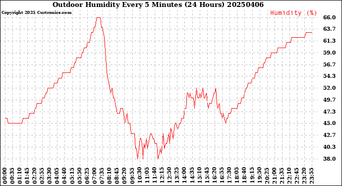 Milwaukee Weather Outdoor Humidity<br>Every 5 Minutes<br>(24 Hours)