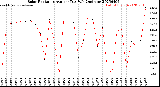 Milwaukee Weather Solar Radiation<br>Avg per Day W/m2/minute