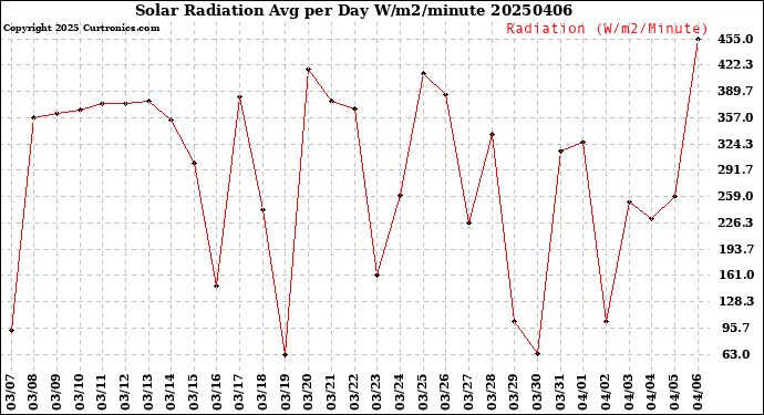 Milwaukee Weather Solar Radiation<br>Avg per Day W/m2/minute