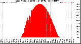 Milwaukee Weather Solar Radiation<br>per Minute<br>(24 Hours)