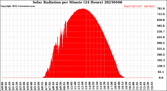 Milwaukee Weather Solar Radiation<br>per Minute<br>(24 Hours)