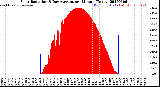 Milwaukee Weather Solar Radiation<br>& Day Average<br>per Minute<br>(Today)