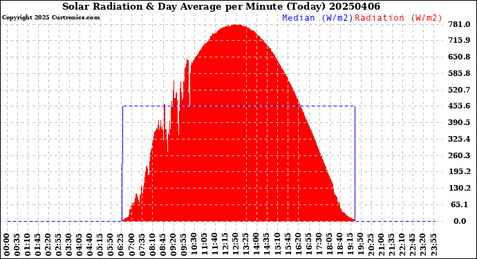 Milwaukee Weather Solar Radiation<br>& Day Average<br>per Minute<br>(Today)