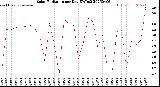 Milwaukee Weather Solar Radiation<br>per Day KW/m2