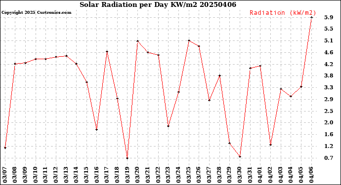 Milwaukee Weather Solar Radiation<br>per Day KW/m2