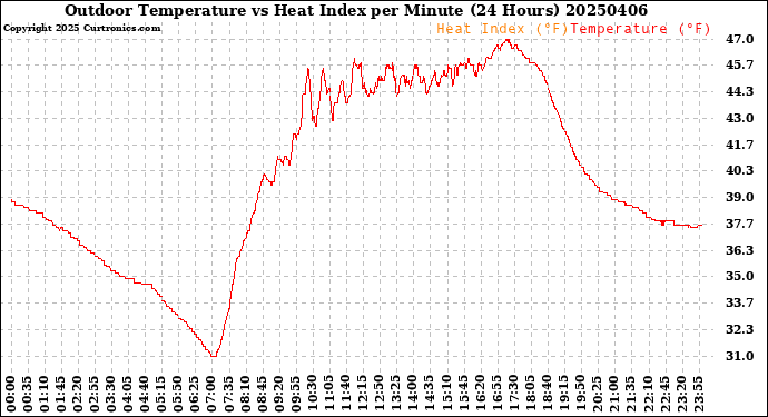 Milwaukee Weather Outdoor Temperature<br>vs Heat Index<br>per Minute<br>(24 Hours)