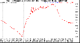 Milwaukee Weather Outdoor Temperature<br>vs Wind Chill<br>per Minute<br>(24 Hours)