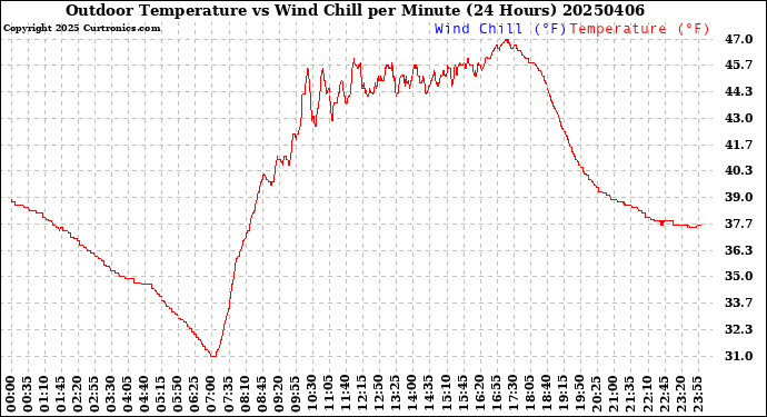 Milwaukee Weather Outdoor Temperature<br>vs Wind Chill<br>per Minute<br>(24 Hours)