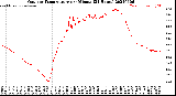 Milwaukee Weather Outdoor Temperature<br>per Minute<br>(24 Hours)
