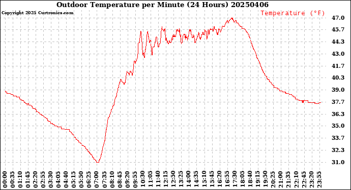 Milwaukee Weather Outdoor Temperature<br>per Minute<br>(24 Hours)