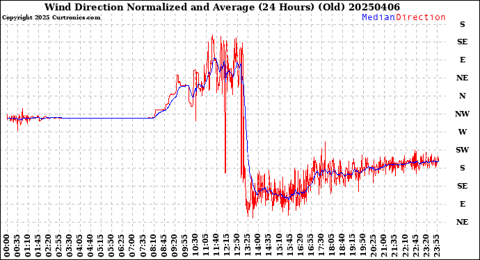 Milwaukee Weather Wind Direction<br>Normalized and Average<br>(24 Hours) (Old)