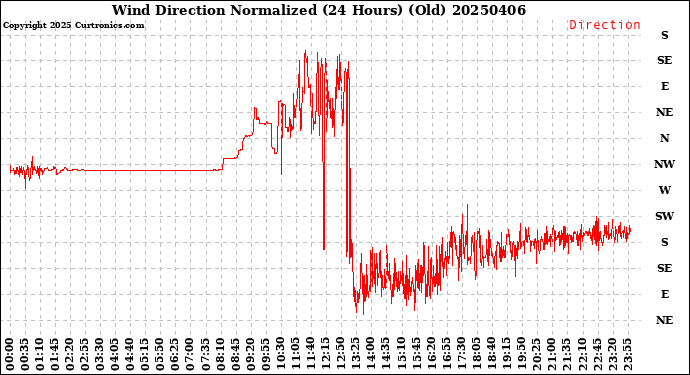 Milwaukee Weather Wind Direction<br>Normalized<br>(24 Hours) (Old)