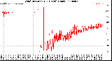 Milwaukee Weather Wind Direction<br>(24 Hours) (Raw)